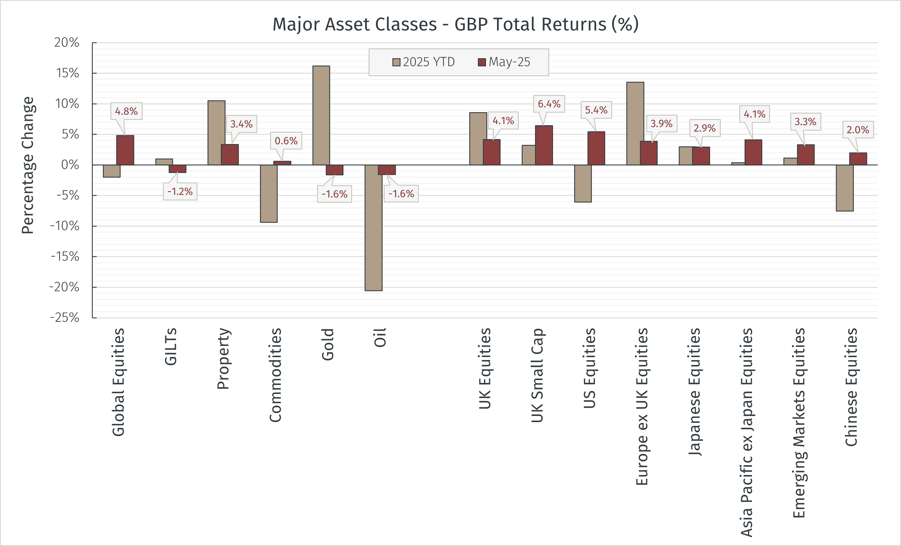 2025_05_MajorAssetReturns GBP.png
